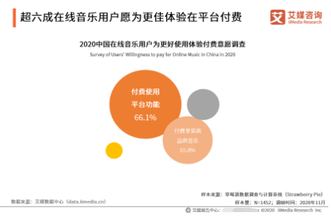 （图片来源：艾媒咨询《2020中国在线音乐用户对未来音乐发展形态调查分析》）
