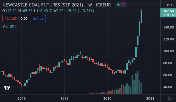 （纽卡斯尔港动力煤2021年9月期货月线图 图源：Tradingview）