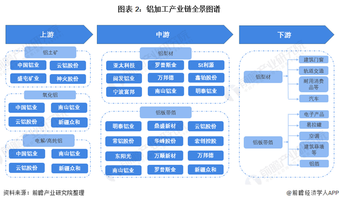 铝加工产业链区域热力图：各省企业数量较多，产能分散，市场集中度较低