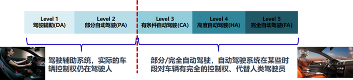 图源：采访对象公安部交通管理科学研究所国家智能交通综合测试基地陆文杰提供