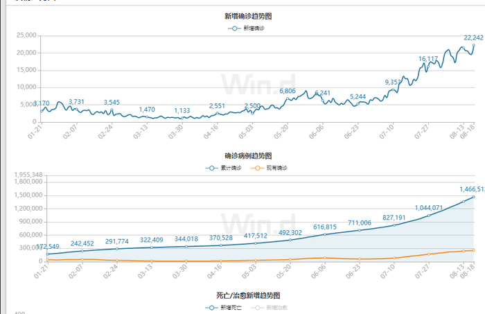马来西亚疫情 图片来源：Wind