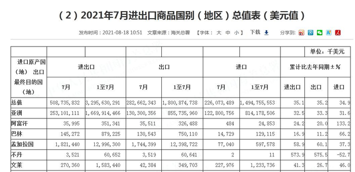2021年7月进出口商品国别（地区）总值表（部分）&nbsp; &nbsp;图自中国海关