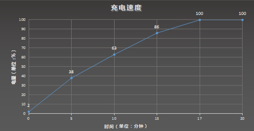 △ 充电测试