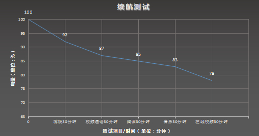 △ 续航测试