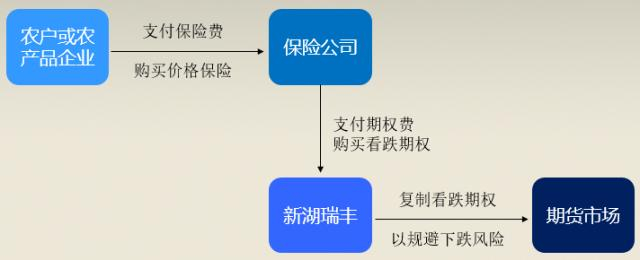 图1 “保险+期货“模式流程图