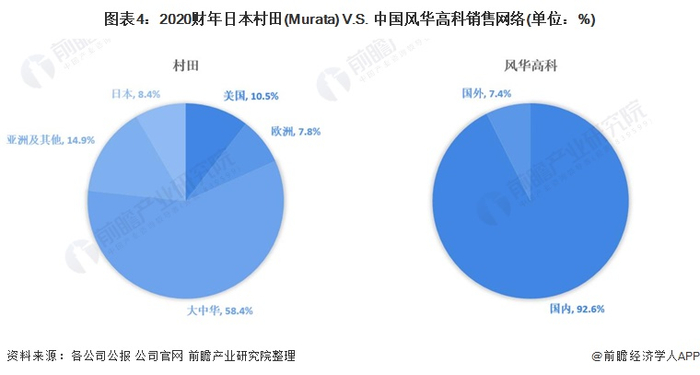 注：村田2020财年为2020年4月1日至2021年3月31日。
