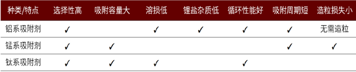 资料来源：殷陶刚《吸附剂提锂技术研究进展》（2010年）、中金公司研究部