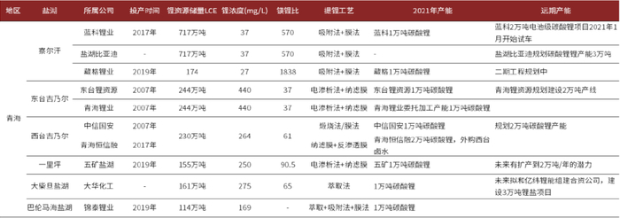 资料来源：各公司公告、中金公司研究部