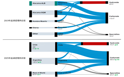 资料来源：ALB公告、中金公司研究部