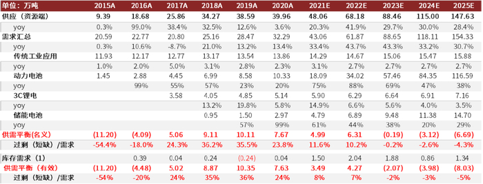 资料来源：Marklines、中汽协、公司公告、中金公司研究部