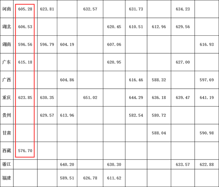四川大学2021年“强基计划”录取标准，红框部分为汉语言文学（古）专业在各省市综合成绩录取最低分