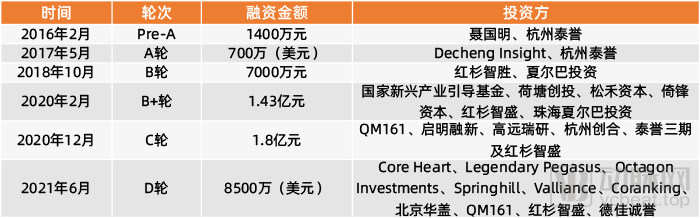 北芯生命科技历年对外融资（资料来自北芯生命科技招股书，动脉网制图）