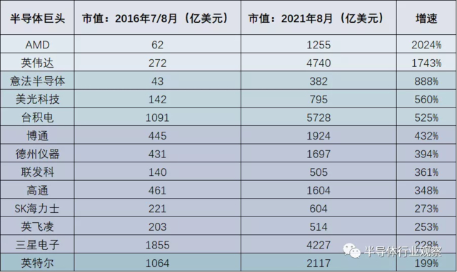 全球半导体巨头市值对比和增长幅度（半导体行业观察制图）