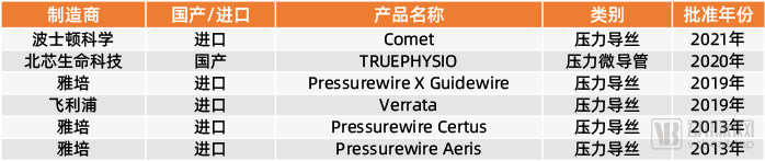 国内FFR导丝/微导管主要产品（资料来自北芯生命科技招股书，动脉网制图）