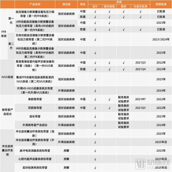 北芯生命科技产品管线（资料来自北芯生命科技招股书，动脉网制图）