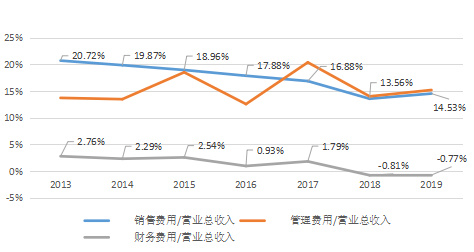 ▲2013-2020Q1公司资产负债率及速冻比率