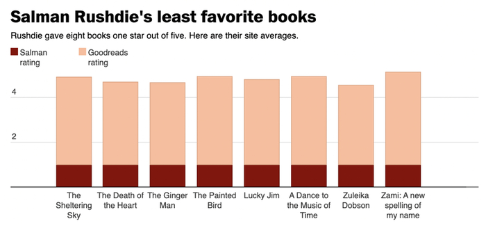 萨尔曼·鲁西迪给了八本书一星评价，它们都是平台上的高分书籍。图片来自：华盛顿邮报