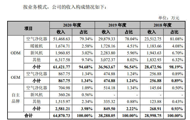 图片来源：公司招股说明书（申报稿）截图