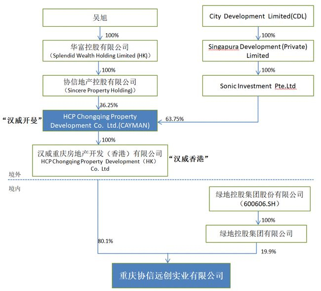 CDL入股后股权结构图
