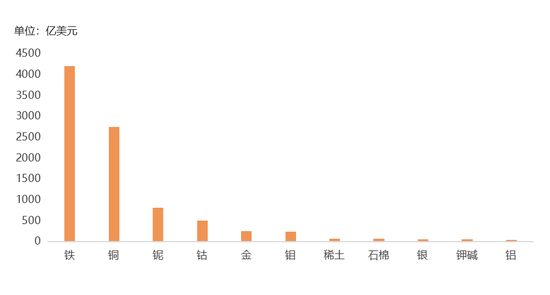 　　▲阿富汗主要矿产资源潜在价值（USGS资料）