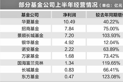 18家基金公司上半年经营情况曝光：华夏基金净利润突破10亿元
