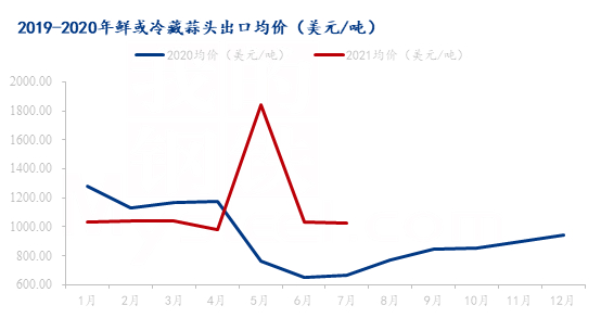数据来源：海关数据