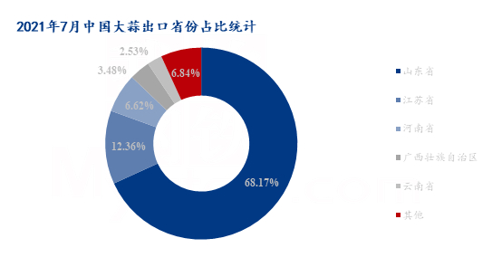 数据来源：海关数据