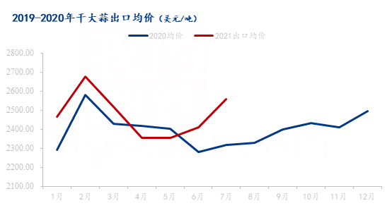 数据来源：海关数据