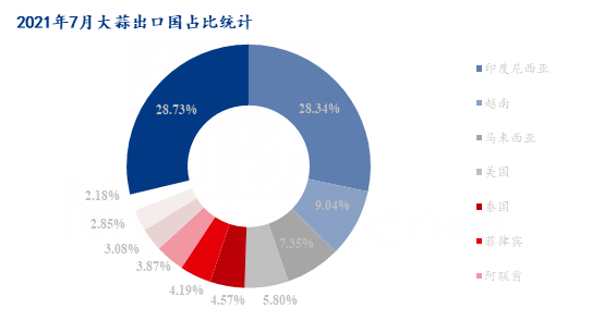 数据来源：海关数据