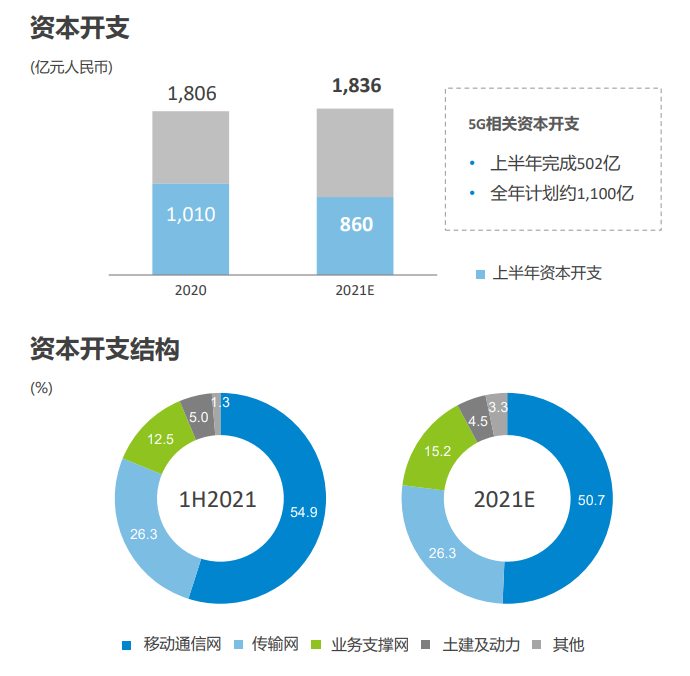 中国移动2021年上半年财报截图