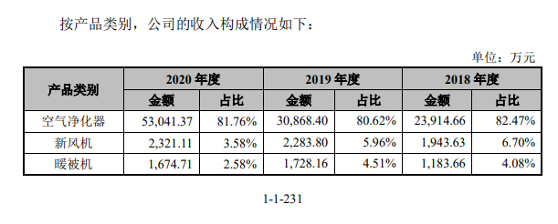 图片来源：公司招股说明书（申报稿）截图