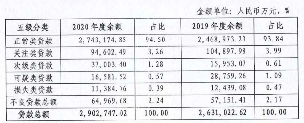 图源：福州农商银行2020年年报
