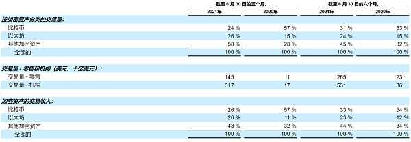 coinbase加密资产交易量相关信息数据来源：coinbase二季度财报