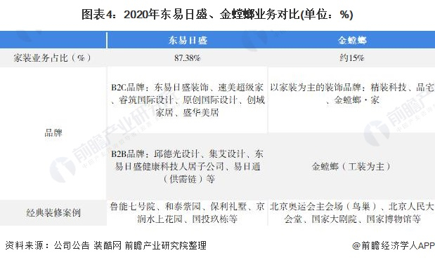 注：2020年金螳螂互联网家装业务并入装饰类业务合并统计。