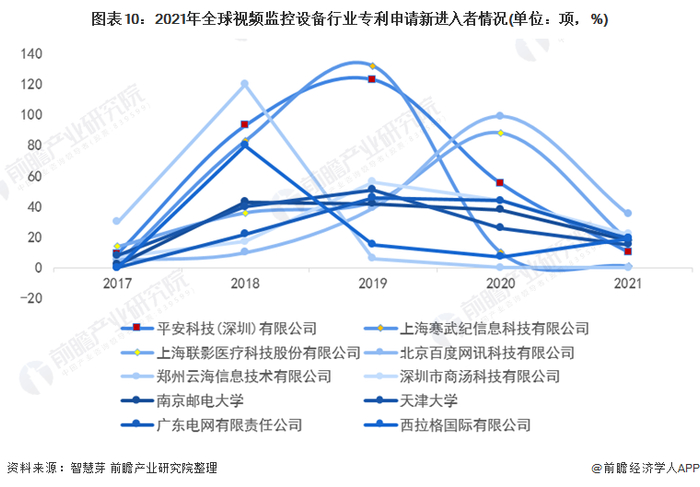 新进入者定义：仅在过去5年内才提交专利申请的申请人。