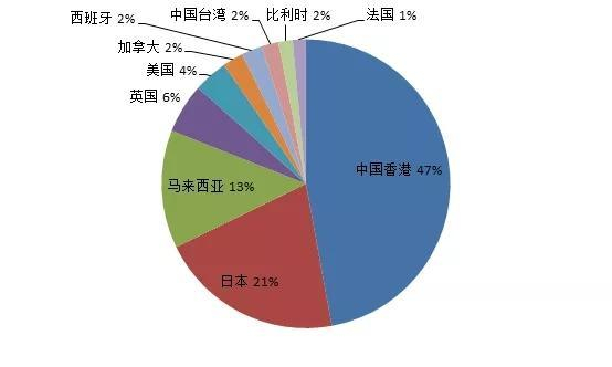 数据来源：中国海关