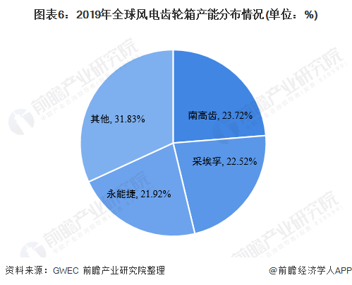 注：GWEC暂未公布2020年数据。