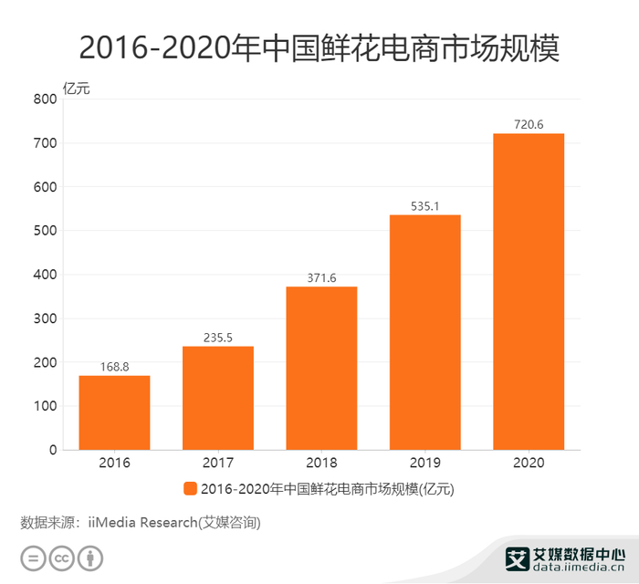 图表来源：艾媒咨询
