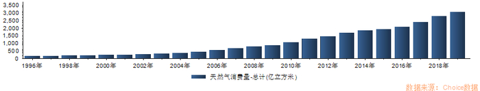 图/中国天然气消费量的快速增长