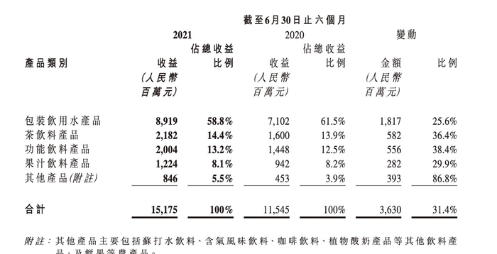 　农夫山泉各个产品品类上半年的营收情况 来源：农夫山泉财报