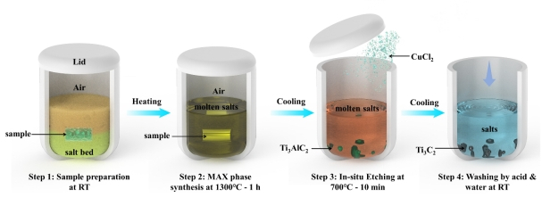 图1. 二维MXene材料制备思路