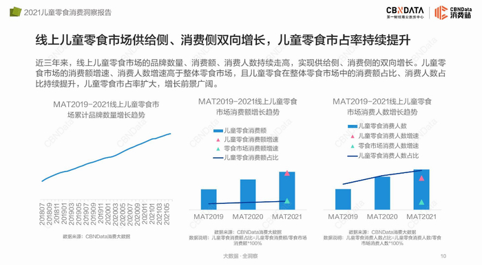 图片来源：CBNData消费站《2021儿童零食消费洞察报告》