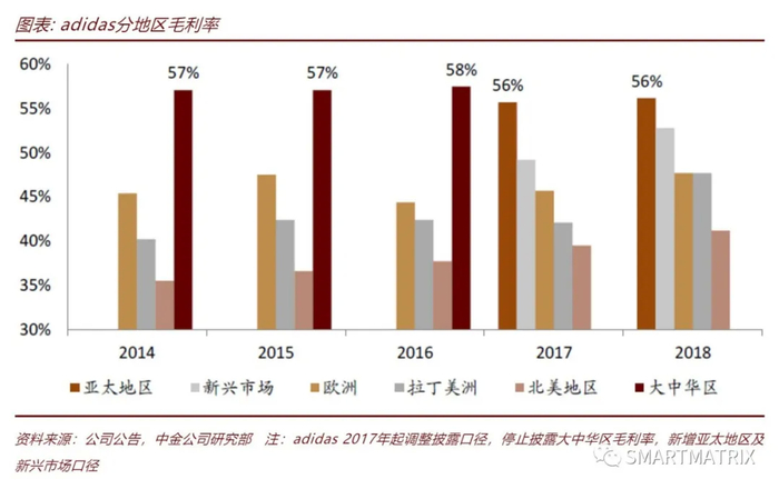 图：品牌的力量，Nike和Adidas在中国区毛利和利润率，远远超过其他地区。