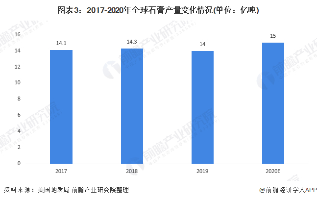 注：截至2021年8月，2020年全球石膏产量数据尚未发布，此为测算数据。