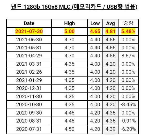 128Gb（16GB）MLC NAND颗粒价格走势 数据来源：DRAMeXchange