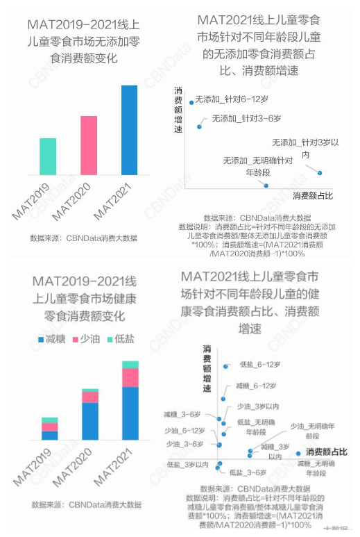 图片来源：CBNData消费站《2021儿童零食消费洞察报告》