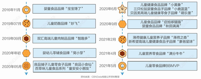 图片来源：CBNData消费站《2021儿童零食消费洞察报告》