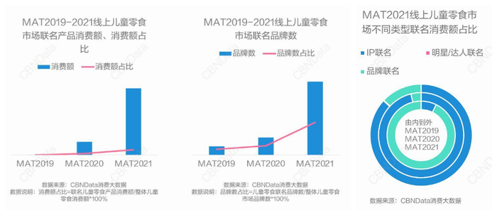 图片来源：CBNData消费站《2021儿童零食消费洞察报告》