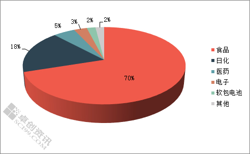 BOPA下游应用领域分析