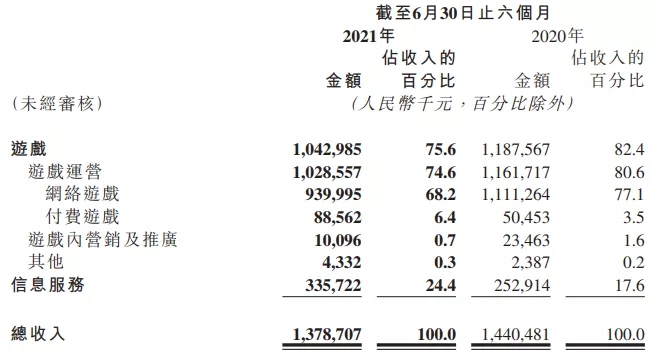 图片来源：心动网络财报